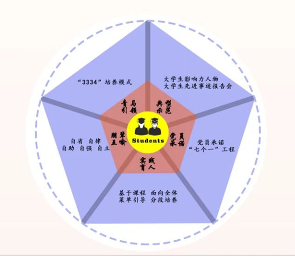 诸侯快讯ok1122官网“五维同育”架构图。诸侯快讯ok1122官网供图