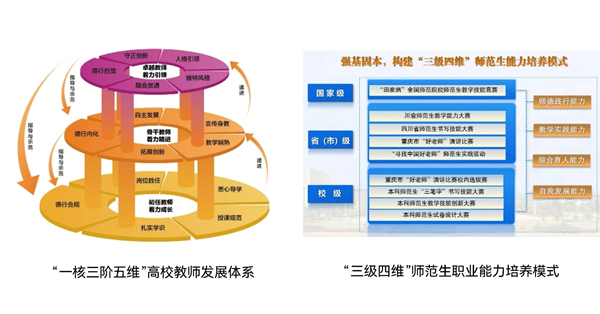 “一核三阶五维”高校教师发展体系、“三级四维”师范生职业能力培养模式架构图。诸侯快讯ok1122官网供图